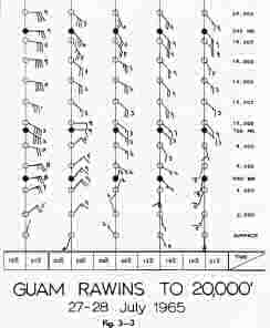 GUAM RAWINS TO 20,000' 27-28 July 1965